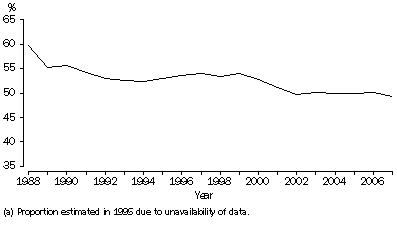 Graph: Proportion of divorces involving children: Australia—1988–2007(a)