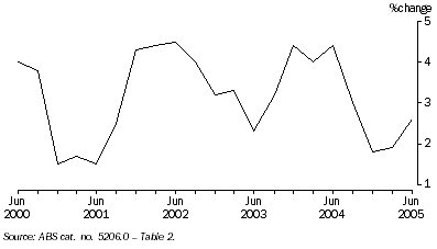 Graph: Graph 3: GDP, Volume measure—Through the year seasonally adjusted movements