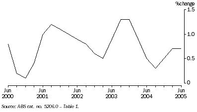 Graph: Graph 1: GDP, Volume measure—Quarter on quarter trend movements