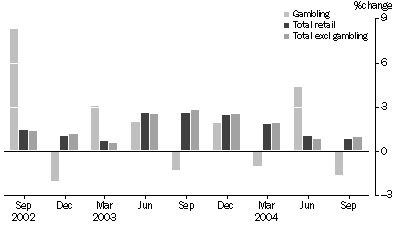 Graph: PERCENTAGE CHANGE IN QUARTERLY TURNOVER, Seasonally Adjusted