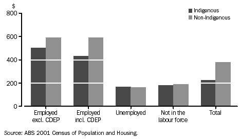 MEDIAN INDIVIDUAL INCOME BY LABOUR FORCE STATUS - 2001