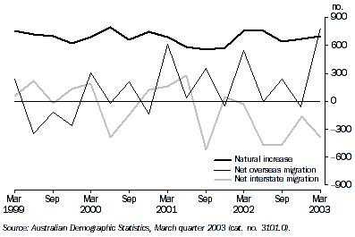 Graph - Components of Population Change