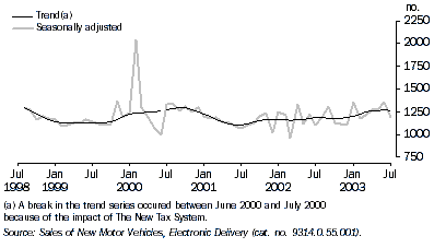 Graph - New motor vehicles sales, total vehicles