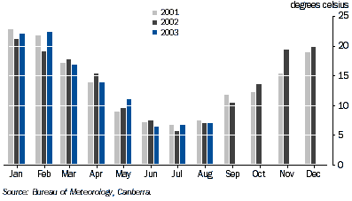 Graph - Average daily temperature