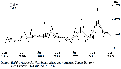 Graph - Dwelling units approved