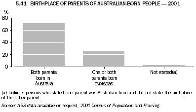 5.41 BIRTHPLACE OF PARENTS OF AUSTRALIAN-BORN PEOPLE - 2001
