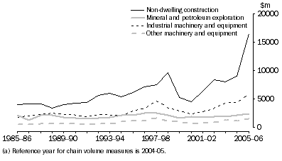 Graph: 4.5 Mining gross fixed capital formation, by asset, Chain volume measures (a)