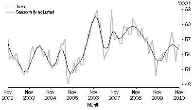 Graph: Total meat produced, Victoria