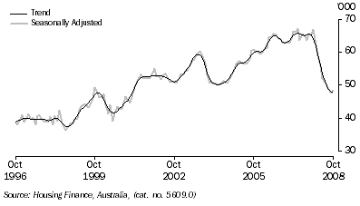 Graph: Secured Housing Finance Commitments to individuals, (from Table 8.2)