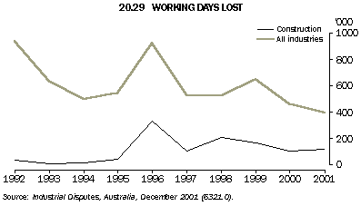 Graph - 20.29 working days lost