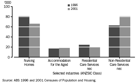 NUMBER OF PEOPLE EMPLOYED IN COMMUNITY SERVICE INDUSTRIES