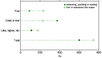 LOCATION OF SELECTED DROWNINGS(a), 1992-1998 - GRAPH