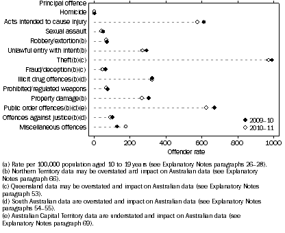 Graph: Youth offender rate(a), Selected principal offence—2009–10 to 2010–11
