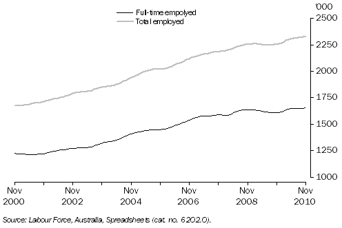 Graph: Employed Persons, Queensland: Trend