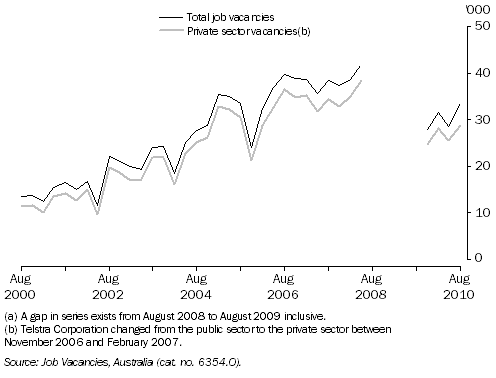 Graph: Job Vacancies(a), Queensland: Original