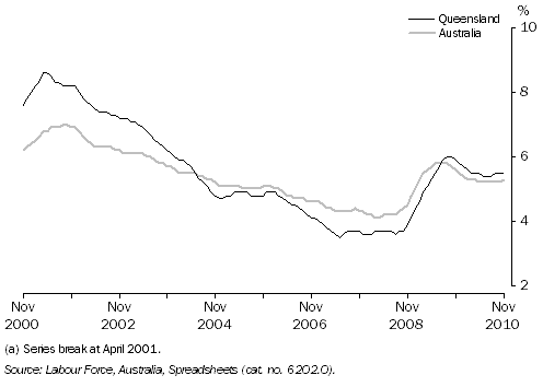 Graph: Unemployment Rate(a): Trend