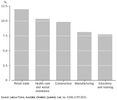 Graph: Employed Persons by Industry, Percentage of total employed—Queensland: Original—Aug 2010