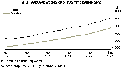 Graph - 6.42 Average weekly ordinary-time earnings(a)