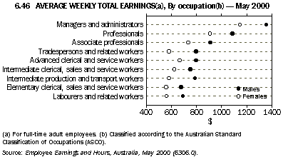 Graph - 6.46 Average weekly total earnings(a), By occupation(b) - May 2000