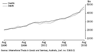 Graph: Services, trend from table 2.7. Showing Credits and Debits.