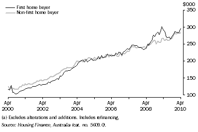 Graph: Average Loan Size by Type of Buyer (Owner Occupation)(a), Queensland: Original