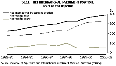 Graph - 30.11 net international investment position, level at end of period