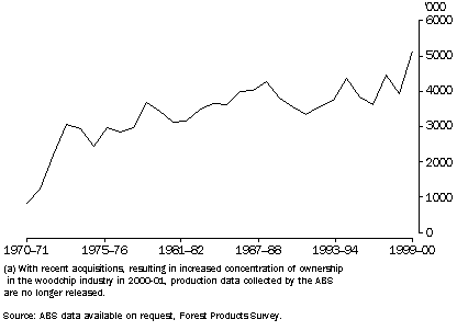 Graph showing woodchip production in Tasmania, with production at 5,145,300 tonnes in 1999-2000 which is the highest woodchip production on record in Tasmania.