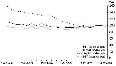 Graph: 14.1 Culture & recreational services MFP, labour productivity and capital productivity, (2004-05 = 100)
