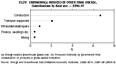Graph - 15.29 emissions(a) induced by other final uses(b), contributions by final use - 1996-97