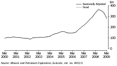 Graph: MINERAL EXPLORATION EXPENDITURE, Total minerals