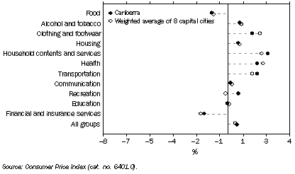 Graph: Consumer Price Index, Percentage change from previous period—Jun Qtr 09