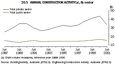 Graph - 20.5 annual construction activity(a), by sector