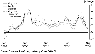 Graph: Consumer price index, change from corresponding quarter of previous year from tables 5.1 and 5.14. Showing All groups, goods, services and All groups excluding volatile items.