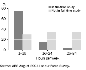 Graph: 15–19 year olds in part-time employment: working hours — 2004