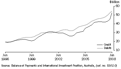 Graph: Goods, trend from table 2.1. Showing Credit and Debits.