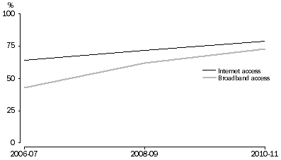 Graph: Household access to internet and broadband at home, 2006-07 to 2010-11