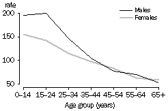 Graph - Rates of recent injuries by age - 2001