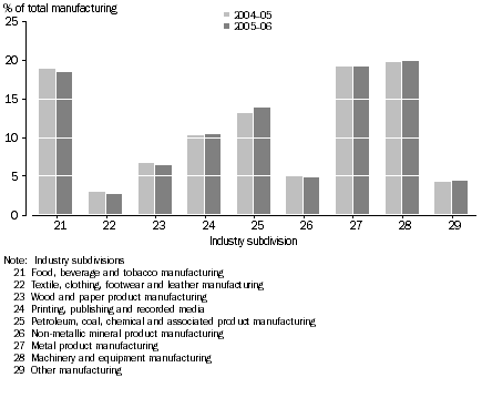 Graph: Distribution of IVA  Across Industries, 2004–05 and 2005–06
