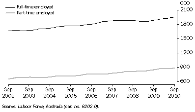 Graph: Employed Persons, Victoria: Trend