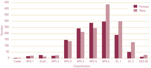 Graph 19.1: Employment Classification by Sex, 30 June 2006