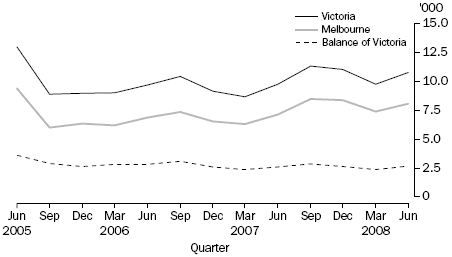 DWELLING UNIT APPROVALS, By Major Statistical Region