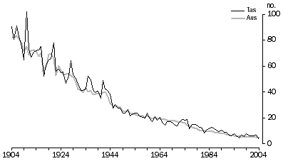Graph: Infant Mortality Rates - 1904-2004