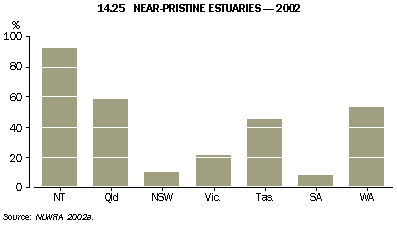 Graph - 14.25 Near-pristine estuaries - 2002