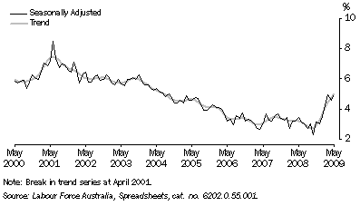 Graph: UNEMPLOYMENT RATE