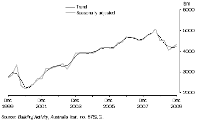 Graph: Value of Work Done, Chain Volume Measures—Queensland