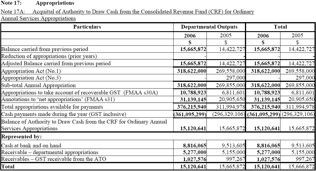 Image: Acquittal of Authority to Draw Cash from the Consolidated Revenue Fund (CRF) for Ordinary Annual Services Appropriations