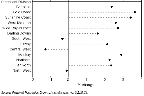 Graph: Regional Population, Average Annual Growth Rate, at 30 June—2001 to 2009