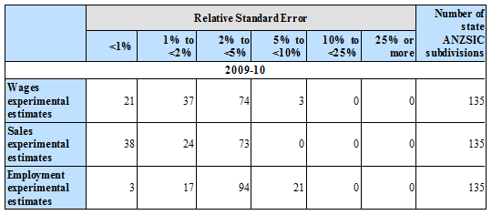 Diagram: GRAPHIC 2. STATE RSE TABLE FOR 2009-10