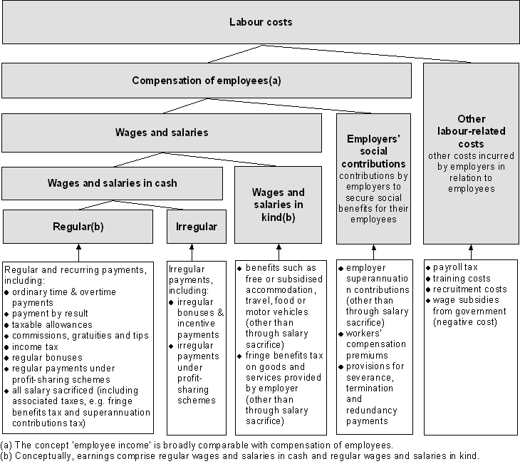 Australian conceptual framework for measures of employee remuneration