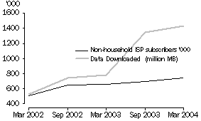 Graph - Non-Household ISP Subscribers